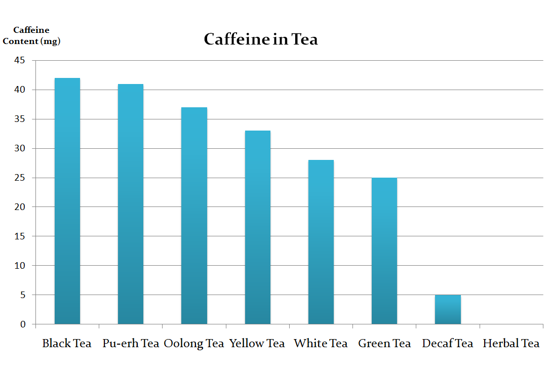 Tea Caffeine Levels Chart