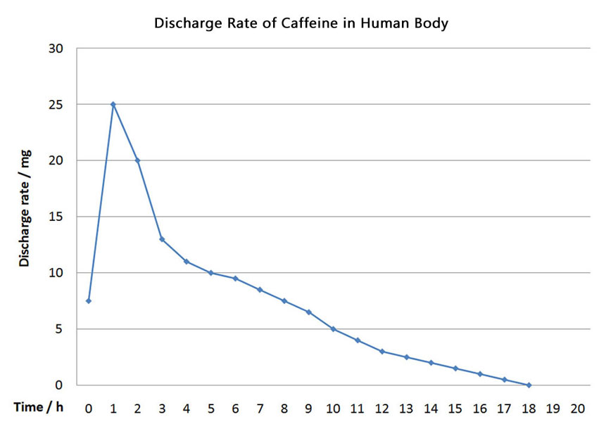 Tea Caffeine Levels Chart