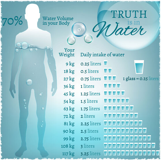 water in body